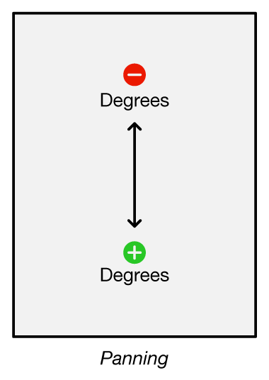 Graphic depicting Panning Gesture